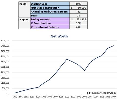 S P 500 Investment Calculator